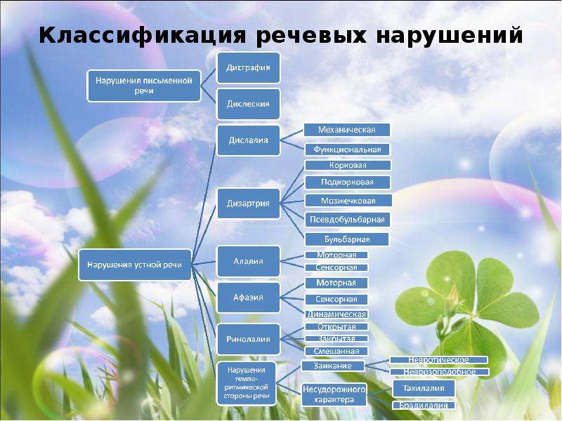 Схема психолого педагогическая классификация речевых нарушений