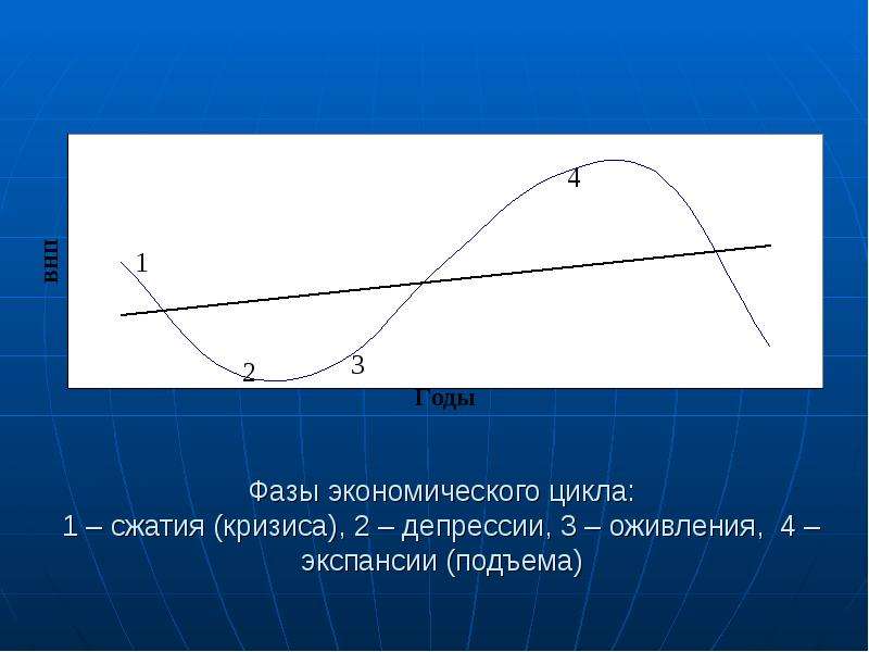 Экономический рост экономические циклы презентация 9 класс