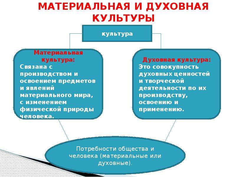 Что относится к материальной культуре. Материальная и духовная культура. Предметы материальной и духовной культуры. Примеры материальной и духовной культуры. Культура материальная и духовная таблица.