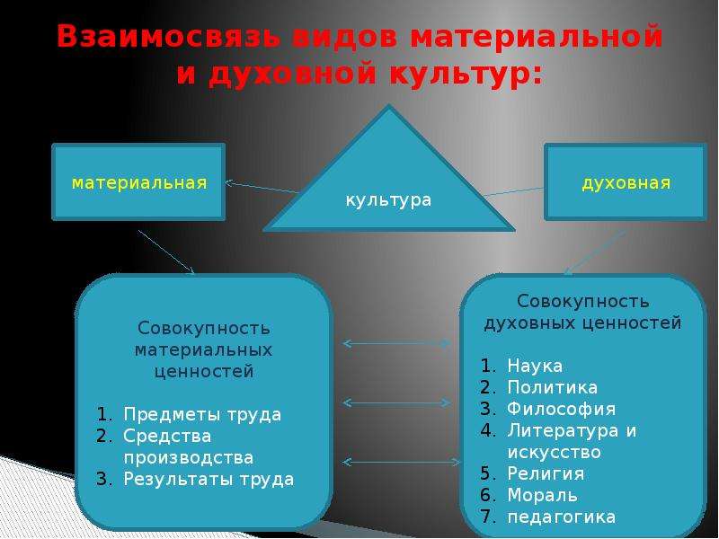 Материальная система общества. Взаимосвязь материальной и духовной культуры. Виды материальной культуры. Соотношение материальной и духовной культуры. Взаимосвязь материальной и духовной культуры примеры.