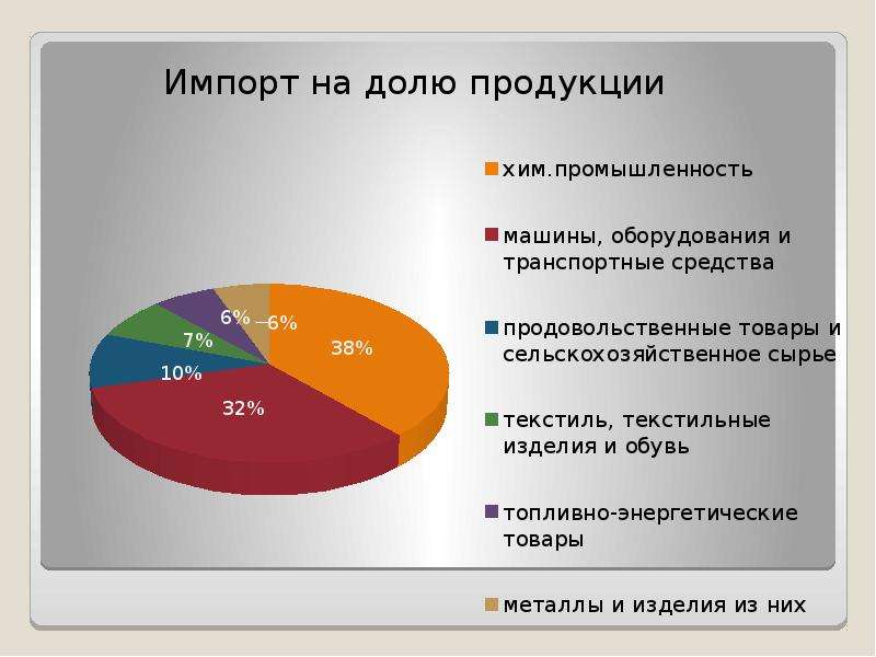 Доля продукции. Импортные товары примеры. Доля импортных товаров. Импортная доля это.