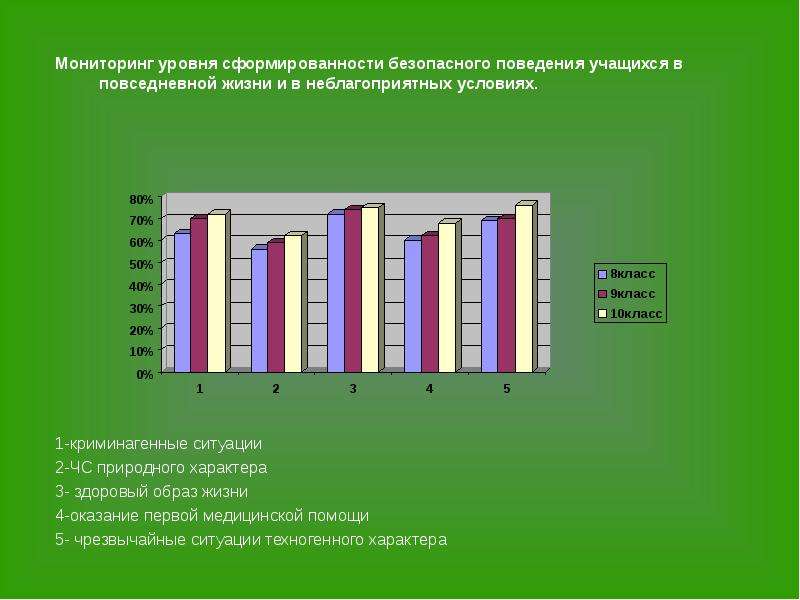 Мониторинг условий. Мониторинг поведения учащихся. Мониторинг по ОБЖ. Уровень сформированности ЗОЖ. Мониторинг по поведению учеников.