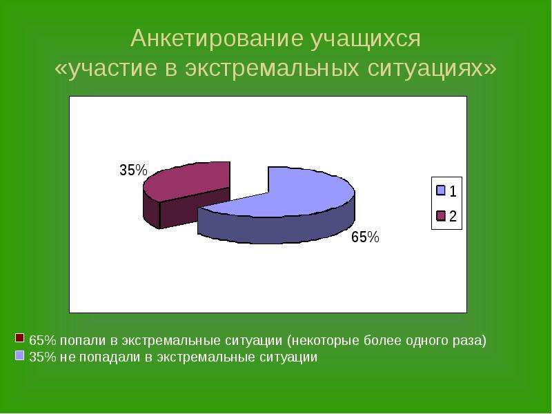 Опрос 4. Анкетирование по ЧС. Анкета про экстремальные ситуации. Анкетирование по теме Чрезвычайные ситуации. Диаграмма безопасность жизнедеятельности.