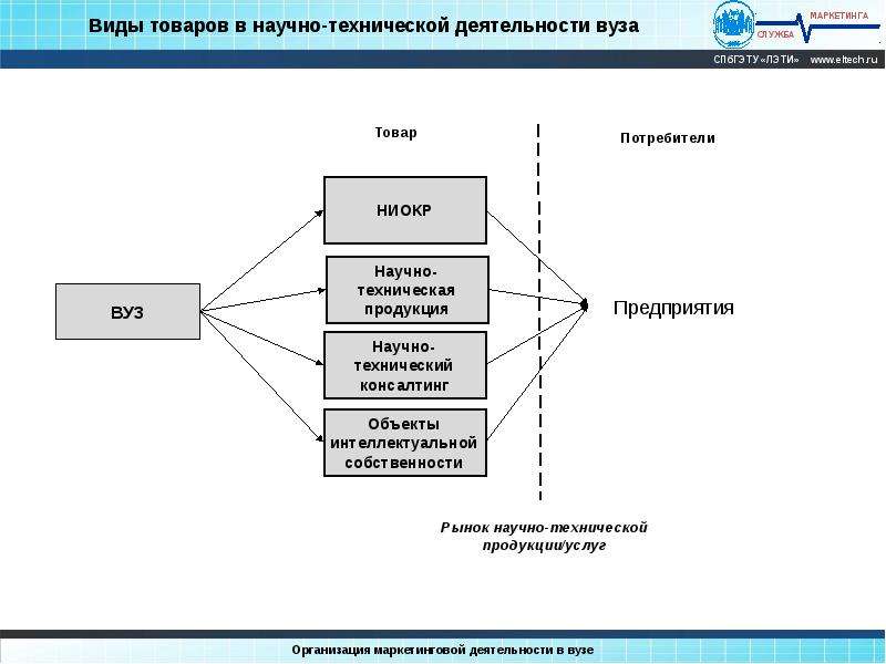 Виды деятельности в вузе