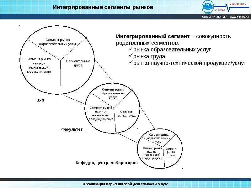 Рынок образов услуг. Сегментация рынка образования.. Сегменты образовательного рынка. Сегментация образовательных услуг. Сегментаци Ярынка образовательных СУЛУГ.