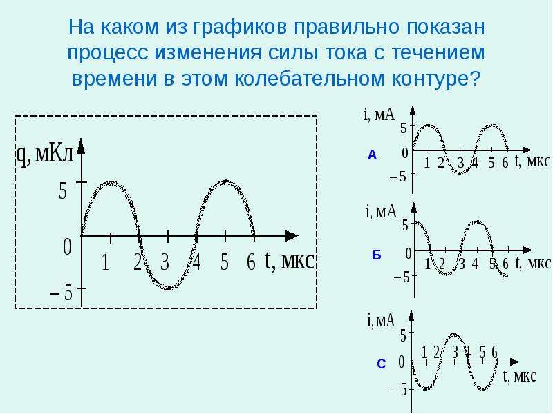 График изменения силы. График изменения силы тока в колебательном контуре. Графики силы тока и заряда в колебательном контуре. Изменения заряда и тока в колебательном. График колебаний силы тока и заряда.