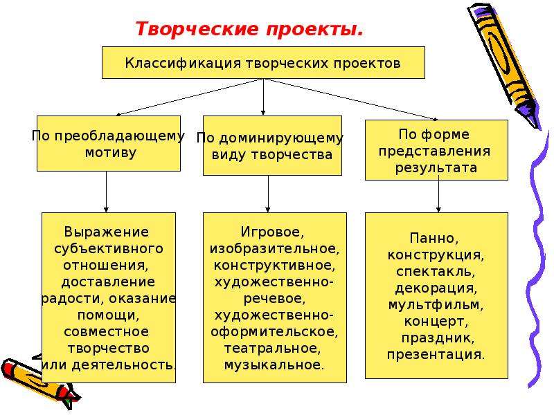 Формы творческой деятельности. Классификация творческих проектов. Творческий Тип проекта. 