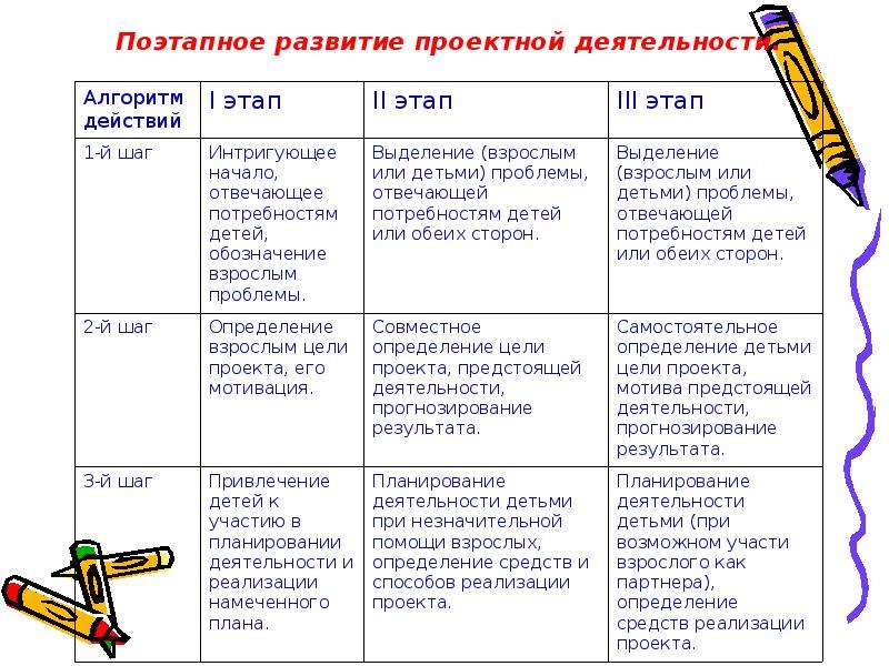 Развитие проектной деятельности. Заполните таблицу Эволюция проектной деятельности. Эволюция проектной деятельности таблица Возрождение. Этапы развития проектной деятельности. Проектная деятельность таблица.