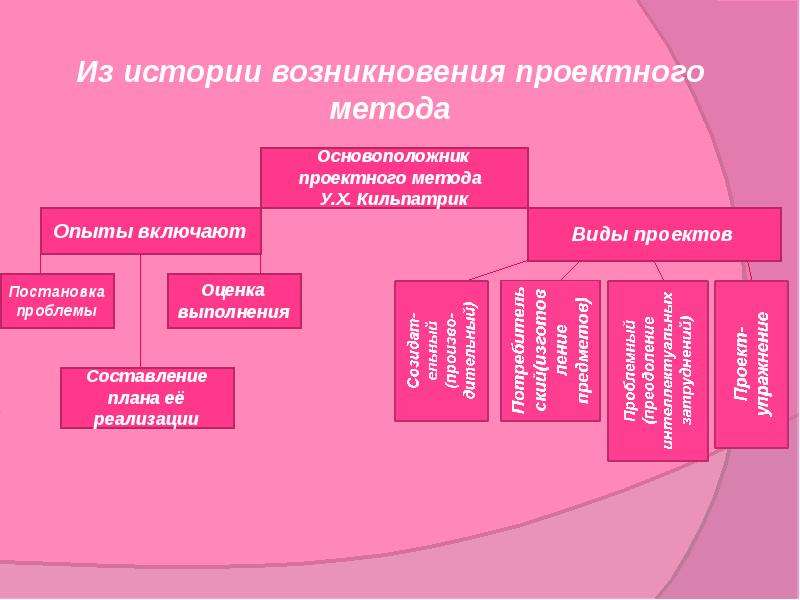 Метод проектов в педагогике автор