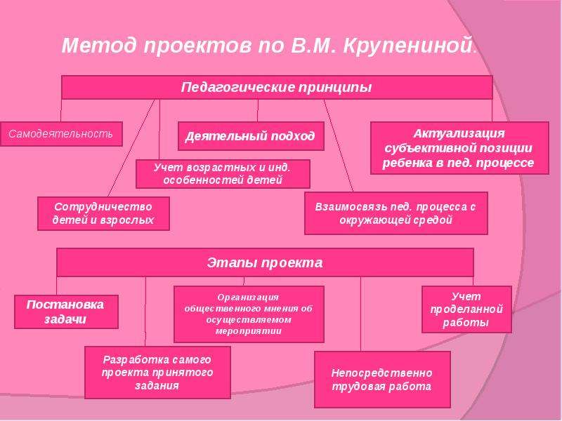 Проект это педагогика