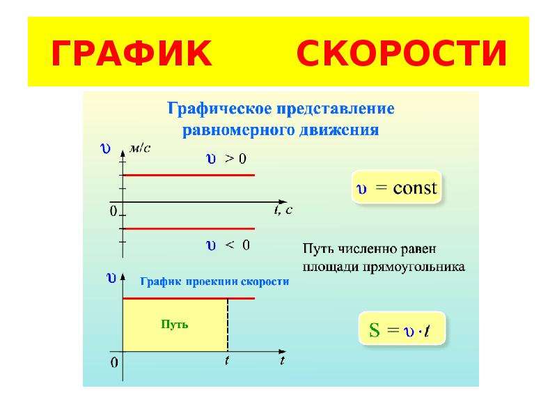 Графическое изображение скорости в физике