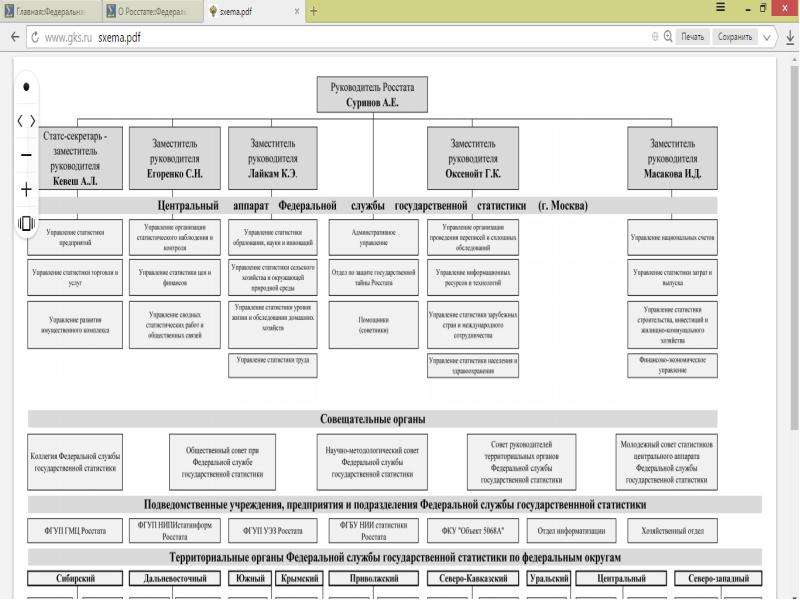 Отдел статистики сайт. Организационная структура Росстата схема. Организационная структура Федеральной службы гос статистики. Организационная структура Росстата РФ. Росстат структура.