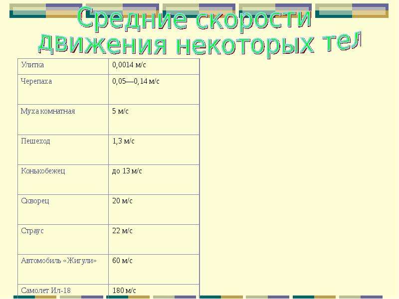 Таблица скоростей физика. Средние скорости движения некоторых тел. Средние скорости движения некоторых тел физика 7 класс. Средние скорости движения некоторых тел м/с. Средние скорости движения некоторых тел проект.