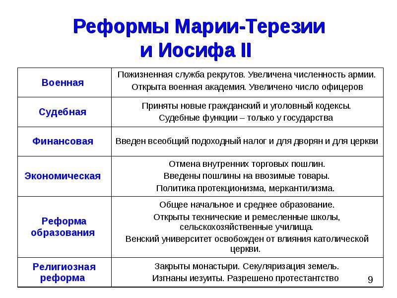 Реформы монархии. Реформы Марии Терезии и Иосифа 2 таблица. Реформы Марии Терезии и Иосифа 2. Военная реформа Марии Терезии и Иосифа 2 таблица. Эпоха реформ 1740-1792 таблица Австрия.