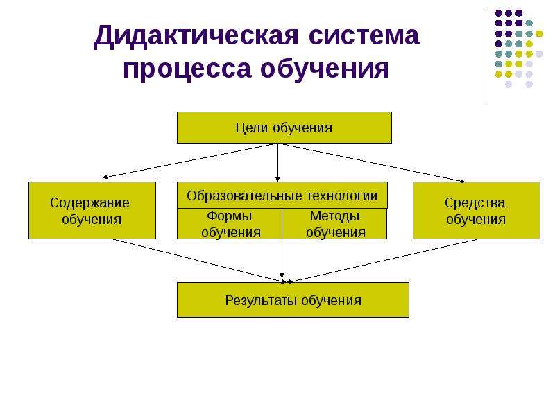 Результат дидактического процесса это. Структура дидактической системы. Модель дидактической системы. Схема дидактической системы. Дидактические системы обучения.