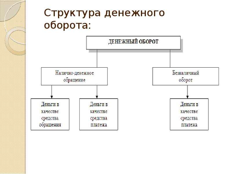 Структура денежного. Структура денежного обращения схема. Структура денежного оборота схема. Денежный оборот его содержание и структура. Схема организации денежного обращения в РФ.