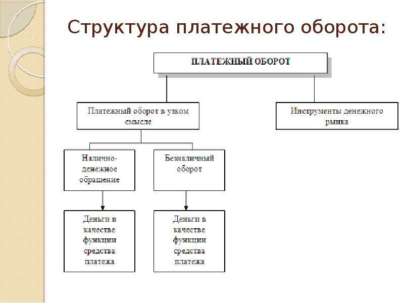 Структура денежного. Структура денежного и платежного оборота. Структура совокупного платежного оборота. Ценные бумаги, обслуживающие платежный оборот.. Платежный оборот и его структура.