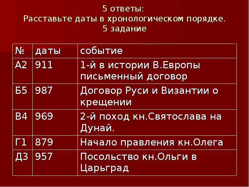 Расположите битвы в хронологическом порядке. Расставьте даты в хронологическом порядке. Расставьте исторические события в хронологическом порядке. Походы Наполеона в хронологическом порядке. Расставьте даты в хронологическом порядке 6 класс.