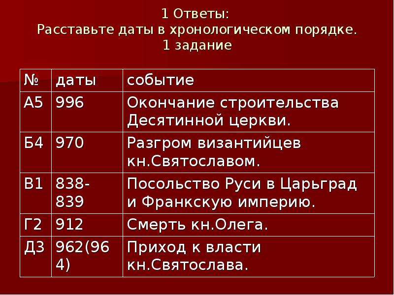 История в хронологическом порядке. Расставьте даты в хронологическом порядке. Исторические события в хронологическом порядке. Расставьте исторические события в хронологическом порядке. Основные войны России в хронологическом порядке.