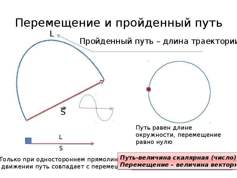 5 пройденный путь это. Путь и перемещение. Перемещение равно нулю. Пройденный путь. Движение по окружности путь и перемещение.