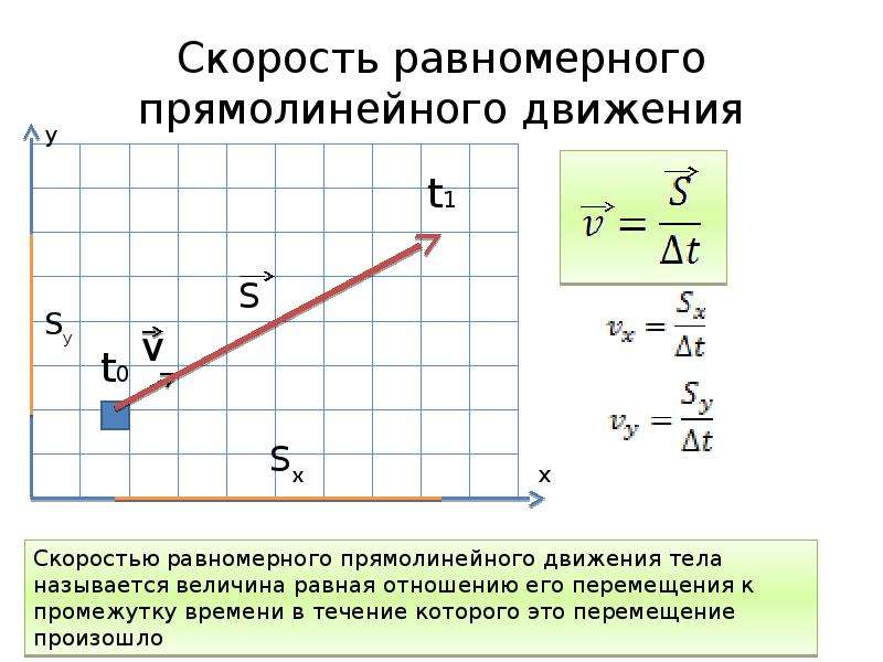 Уравнение скорости прямолинейно. Формула скорости при равномерном прямолинейном движении. Скорость равномерного прямолинейного движения формула. Скорость при равномерном прямолинейном движении. График скорости при прямолинейном равномерном.