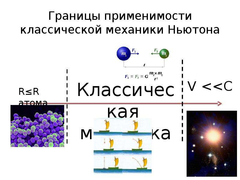 Пространство и время в механике ньютона. Границы применимости механики Ньютона. Классическая механика Ньютона. Границы применимости классической механики. Границы применимости классической механики в физике.