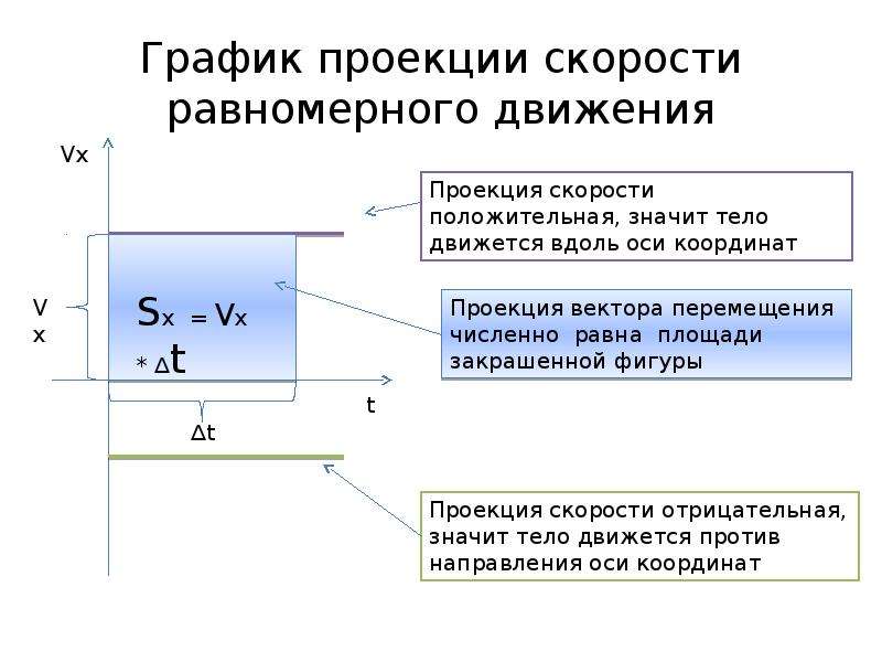 Значение проекции скорости тела. Проекции начальной скорости на оси. Проекция начальной скорости на ось х. Что такое проекция скорости в физике. График проекции скорости равномерного движения.