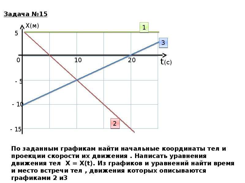 По заданным на рисунке 18 графикам написать уравнения