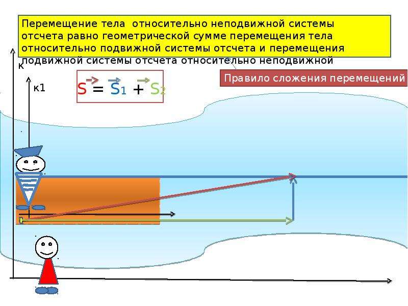 Перемещение тела это. Относительное перемещение. Движение тела относительно неподвижной системы отсчета. Скорость тела относительно движущейся системы отсчета. Перемещение относительно разных систем отсчета.