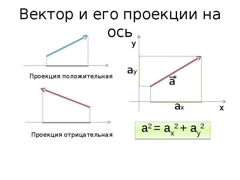 Проекция вектора на вектор. Проекция вектора на ось физика. Отрицательная проекция вектора. Формула проекции вектора. Отрицательная проекция на ось.