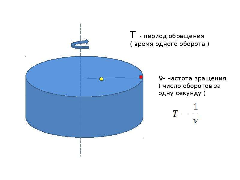 Частота обращения. Период обращения. Период обращения формула. Период обращения физика. Как найти период обращения тела.