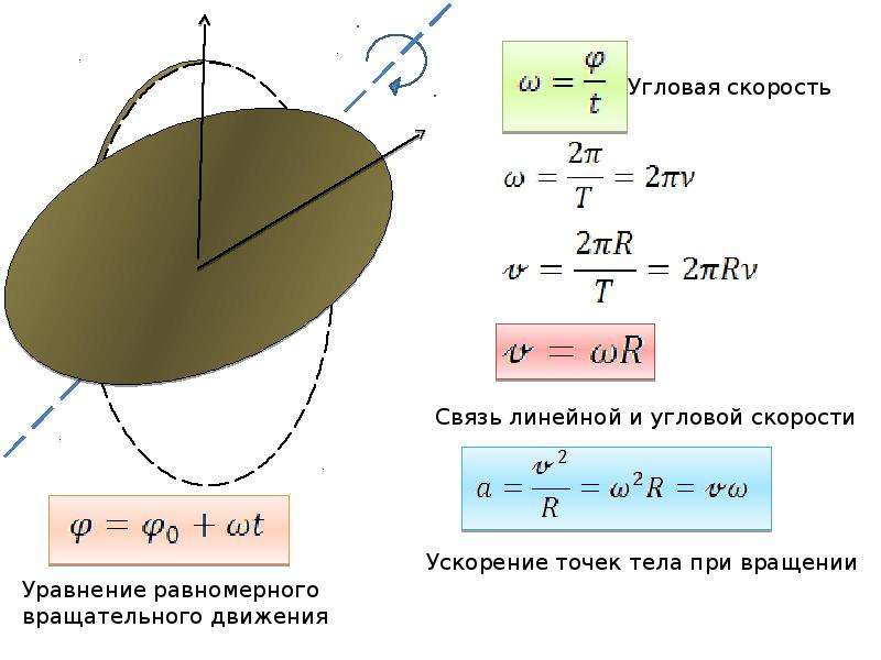 Связь угловой скорости. Угловая скорость вращения через линейную. Линейная скорость и угловая скорость зависимость. Угловая скорость и радиус формула. Зависимость угловой скорости от линейной скорости.