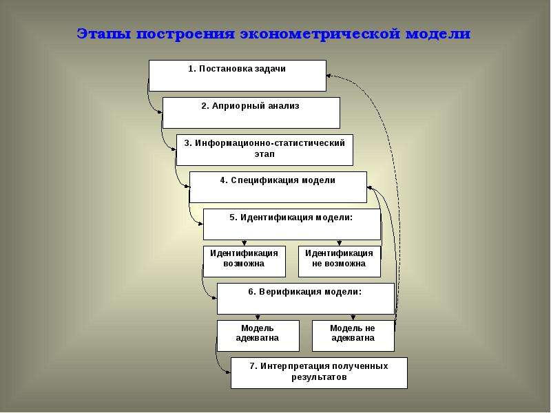 Этапы построения модели. Основные этапы построения эконометрических моделей. Перечислите этапы построения эконометрической модели:. Этапы эконометрического моделирования. Стадии эконометрического моделирования.