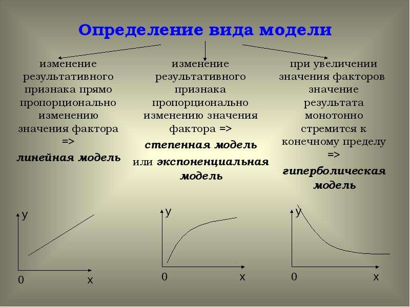 Что определяет развитие признака. Развитие определение. Эконометрика графики. Виды трендов в эконометрике. Специфика методов эконометрики.