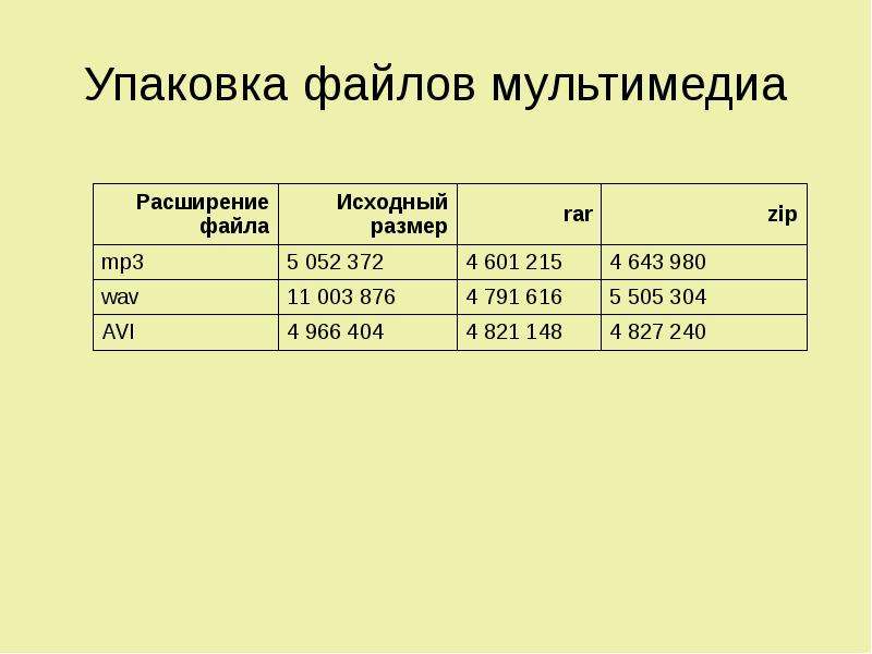 Сколько нужно файлов. Таблица архивирования файлов. Архивация файловт таблица. Размер исходных файлов до архивации. Файл после архивации.