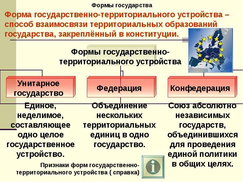 Формы государственно территориального устройства презентация