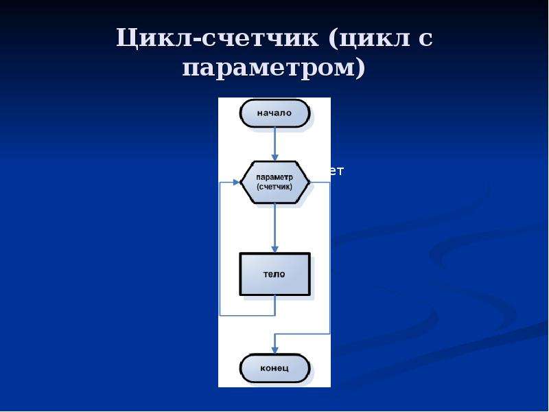 Цикл с параметром с блок схема