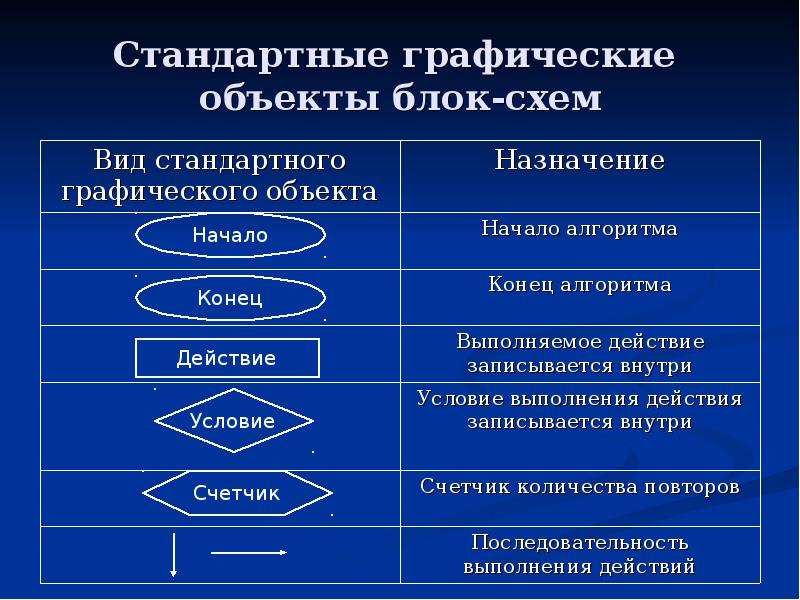 Графические объекты. Стандартные графические объекты блок схемы. Объекты алгоритмов в информатике. Перечислите графические объекты.