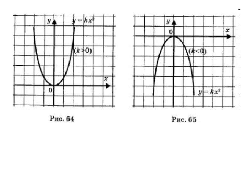 Монотонность квадратичной функции. Промежутки возрастания и убывания параболы. Ограниченная функция. Ограниченная и неограниченная функции. Ограниченность Графика функции.