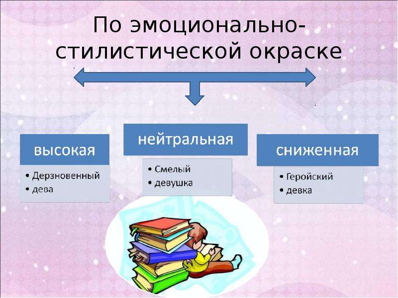 Дюжих стилистическая окраска. Дерзновенный стилистическая окраска. Рассуждение с стилистической окраской. Приставка бес по стилистической окраске. Доверенность стилистическая окраска.