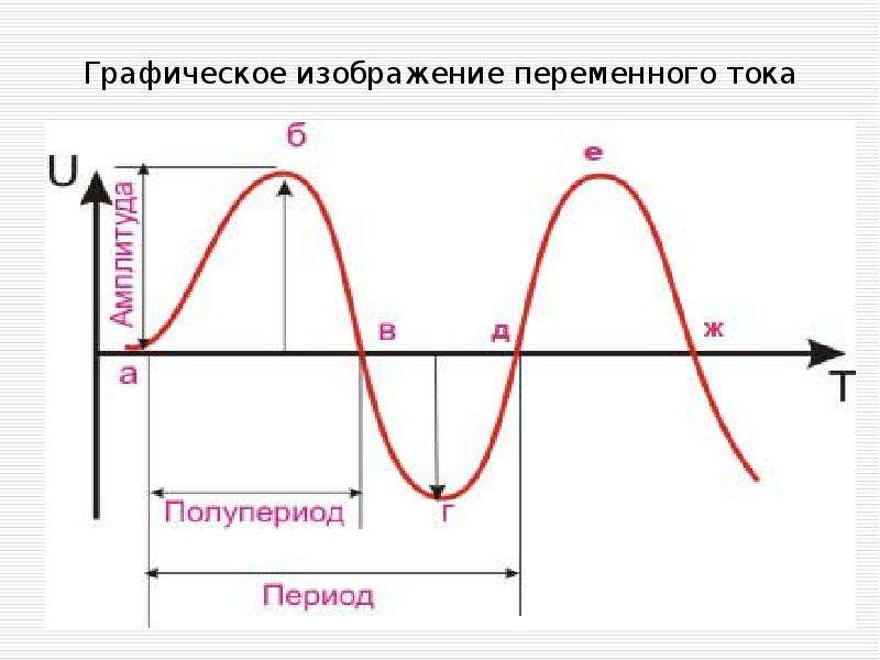 Графическое изображение переменных величин