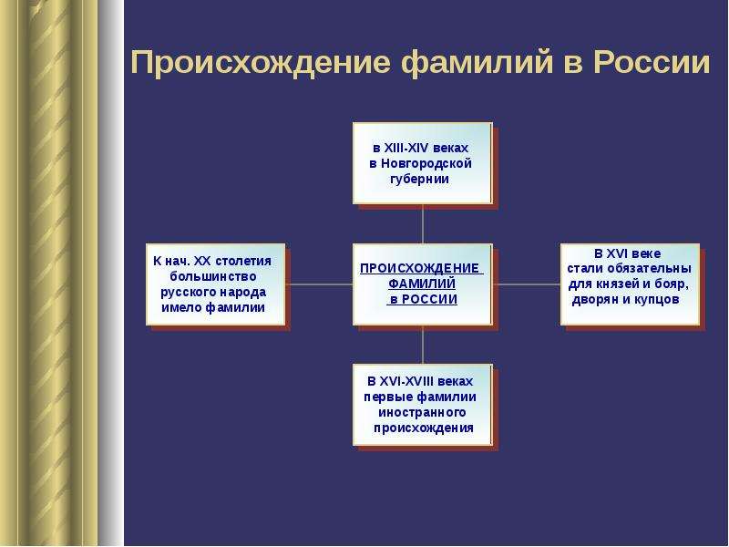 Образование фамилий. Происхождение фамилии. Способы образования русских фамилий. Способы происхождения фамилий. Презентация происхождение фамилии.