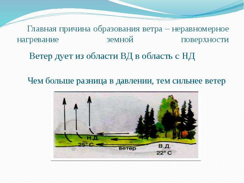 Южный северный западный восточный ветер. Причины образования ветра. Причина образования ветра схема. Механизм возникновения ветра. Какова Главная причина образования ветра.