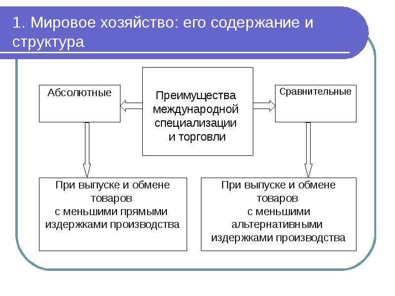 Презентация мировое хозяйство и мировая торговля