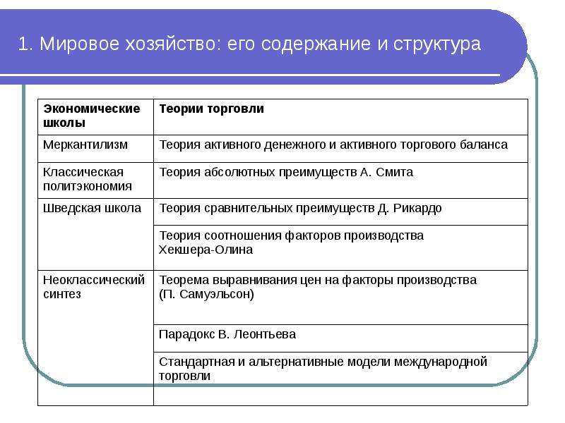 Презентация мировое хозяйство и мировая торговля