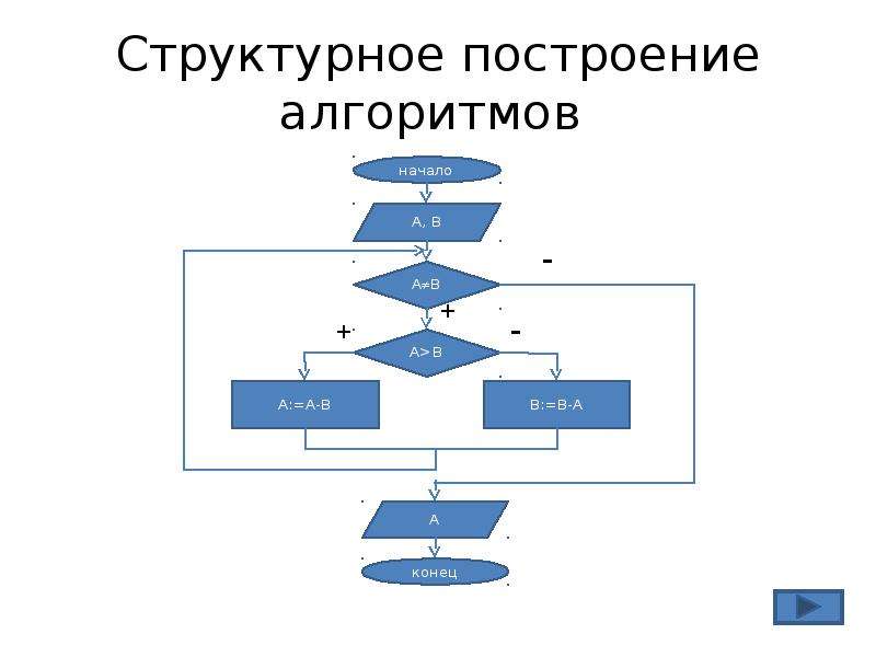 Построить структурную схему содержания базового курса информатики по следующему образцу