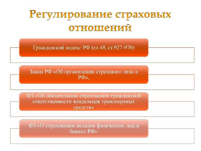 Регулирование правоотношений. Регулирование страховых отношений. Нормативно-правовое регулирование страховой деятельности. Источники регулирования страховых отношений. Страховое законодательство.