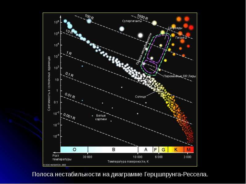 Звезды на диаграмме герцшпрунга. Полоса нестабильности на диаграмме Герцшпрунга Рессела. Звезда диаграмме Герцшпрунга – Рессела.. Диаграмма гершпруделя Рассела. Сириуса на диаграмме Герцшпрунга.