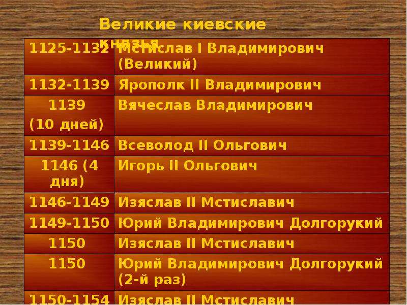 Киевское правление. Киевское княжество князья. Правители Киевского княжества. Выдающиеся князья Киевского княжества. Киевское княжество князья 12 век.