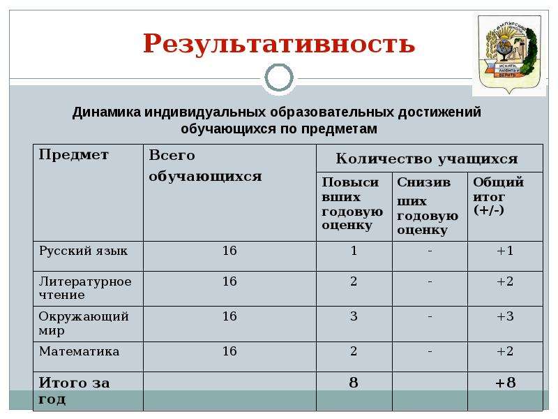 Результат индивидуальной. Оценка динамики образовательных достижений обучающихся.. Оценка динамики образовательных достижений учащихся это. Динамическая оценка индивидуальных достижений обучающихся. Индивидуальные образовательные достижения учащихся.